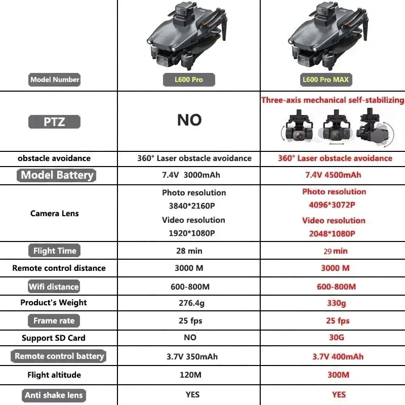 L600 PRO MAX GPS Drone Profesj – Brushed Drone Motor recenzja i cena